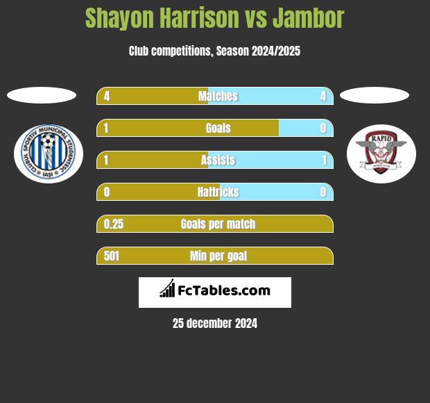 Shayon Harrison vs Jambor h2h player stats