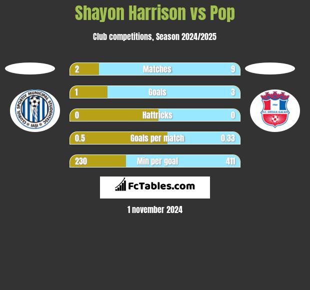 Shayon Harrison vs Pop h2h player stats