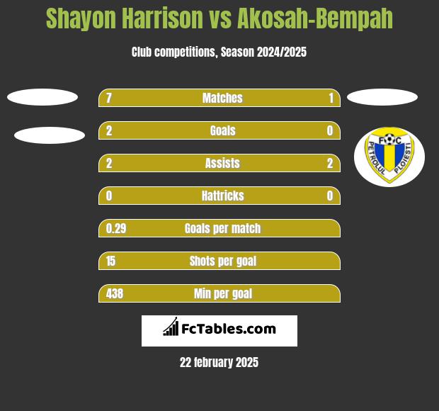 Shayon Harrison vs Akosah-Bempah h2h player stats