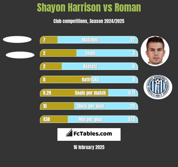 Shayon Harrison vs Roman h2h player stats