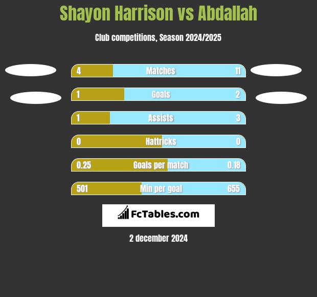 Shayon Harrison vs Abdallah h2h player stats