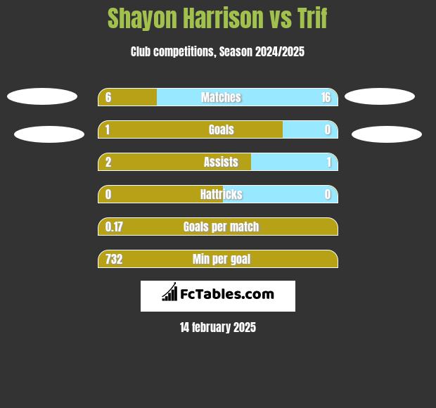 Shayon Harrison vs Trif h2h player stats