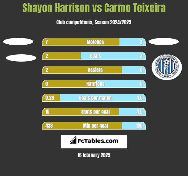 Shayon Harrison vs Carmo Teixeira h2h player stats