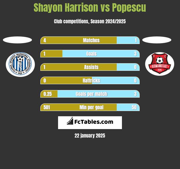 Shayon Harrison vs Popescu h2h player stats