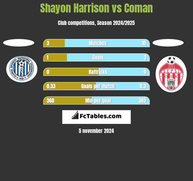 Shayon Harrison vs Coman h2h player stats