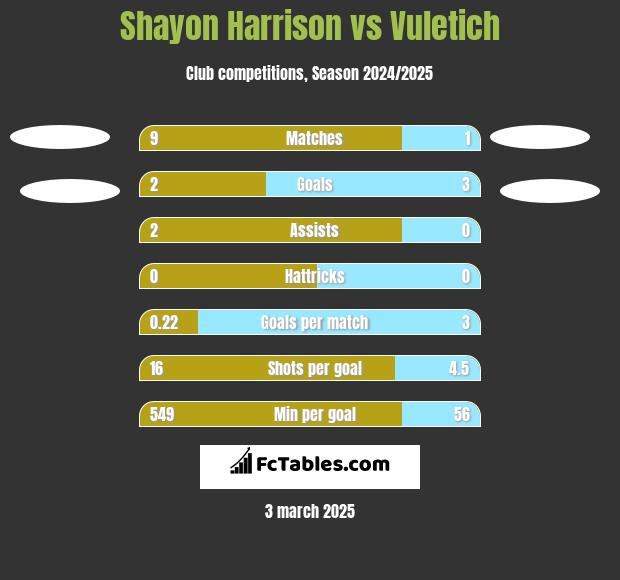 Shayon Harrison vs Vuletich h2h player stats