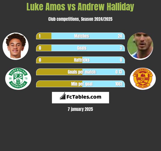 Luke Amos vs Andrew Halliday h2h player stats