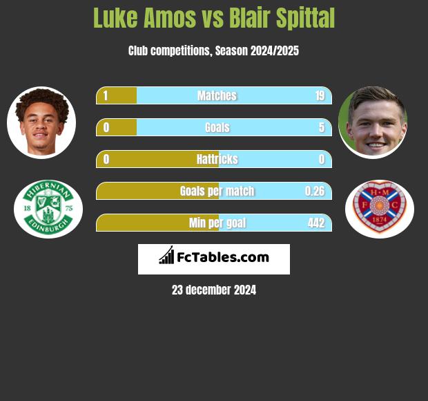 Luke Amos vs Blair Spittal h2h player stats