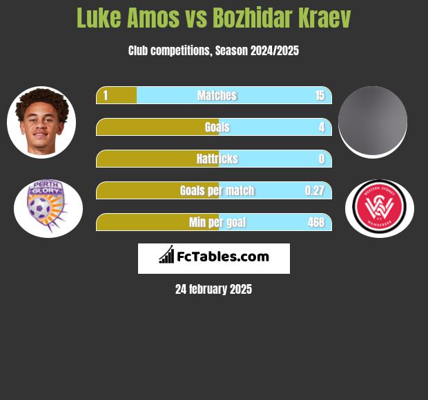 Luke Amos vs Bozhidar Kraev h2h player stats