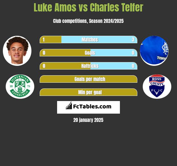 Luke Amos vs Charles Telfer h2h player stats