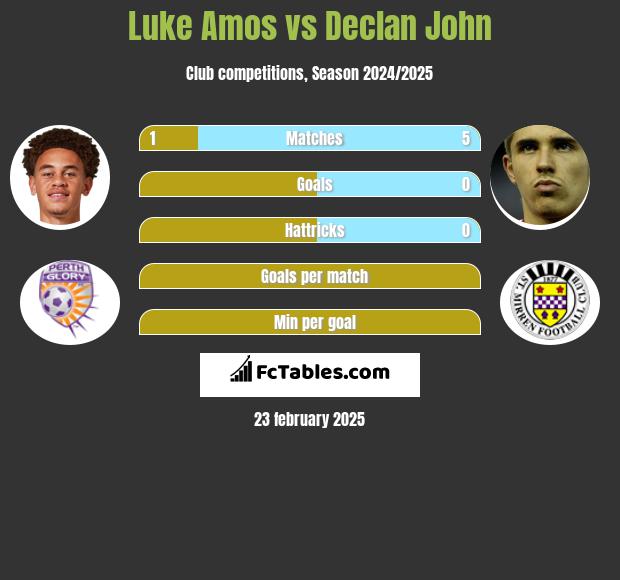 Luke Amos vs Declan John h2h player stats