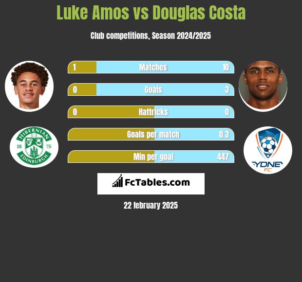 Luke Amos vs Douglas Costa h2h player stats