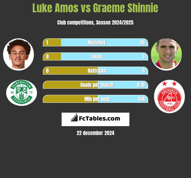 Luke Amos vs Graeme Shinnie h2h player stats