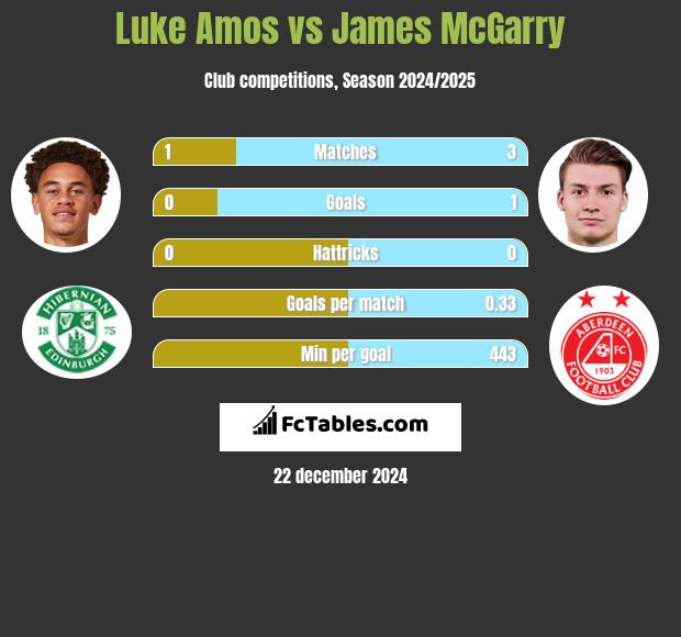 Luke Amos vs James McGarry h2h player stats