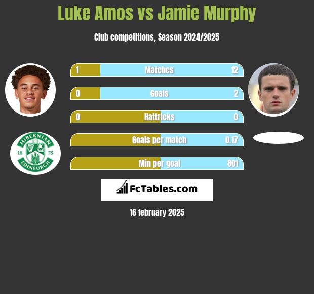 Luke Amos vs Jamie Murphy h2h player stats