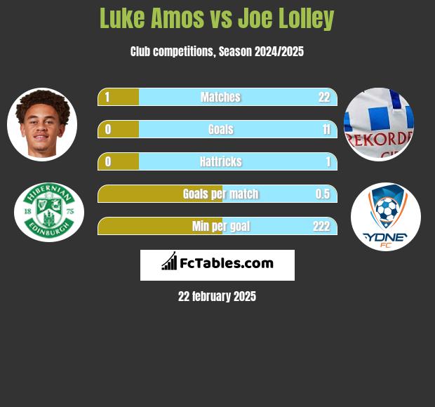 Luke Amos vs Joe Lolley h2h player stats