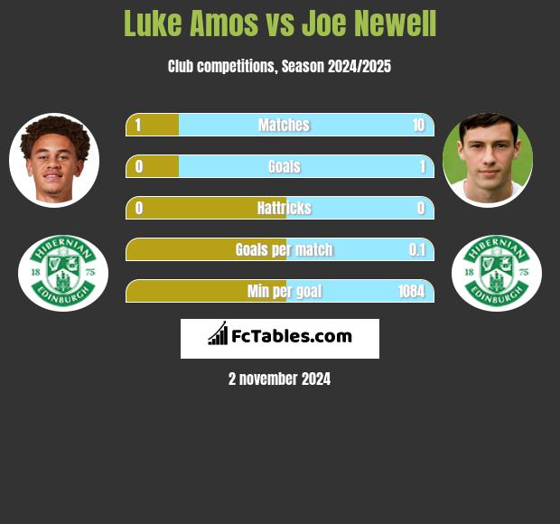 Luke Amos vs Joe Newell h2h player stats