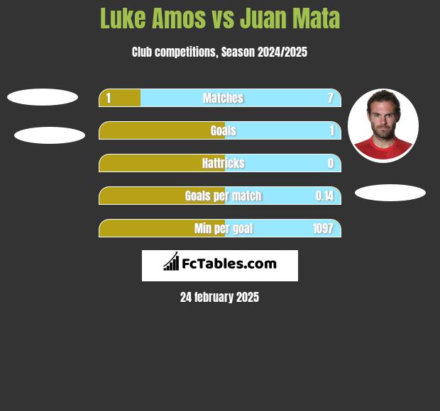 Luke Amos vs Juan Mata h2h player stats