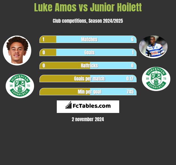 Luke Amos vs Junior Hoilett h2h player stats