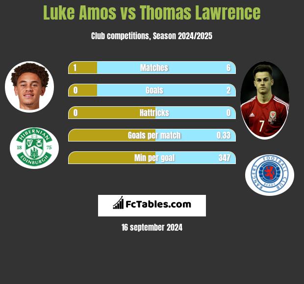 Luke Amos vs Thomas Lawrence h2h player stats