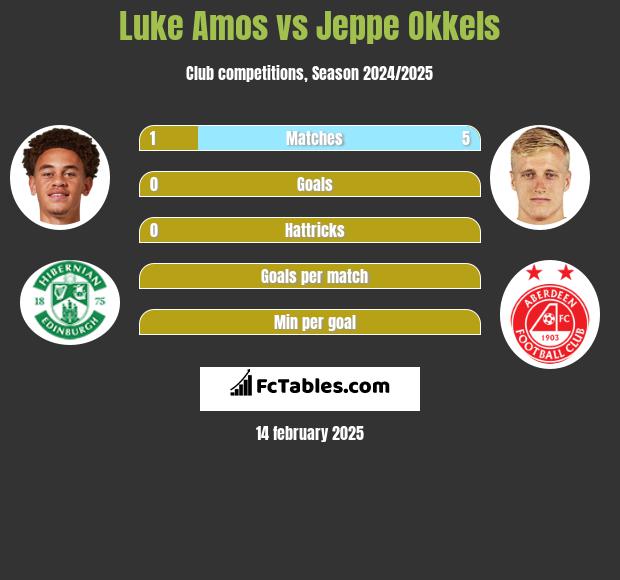 Luke Amos vs Jeppe Okkels h2h player stats