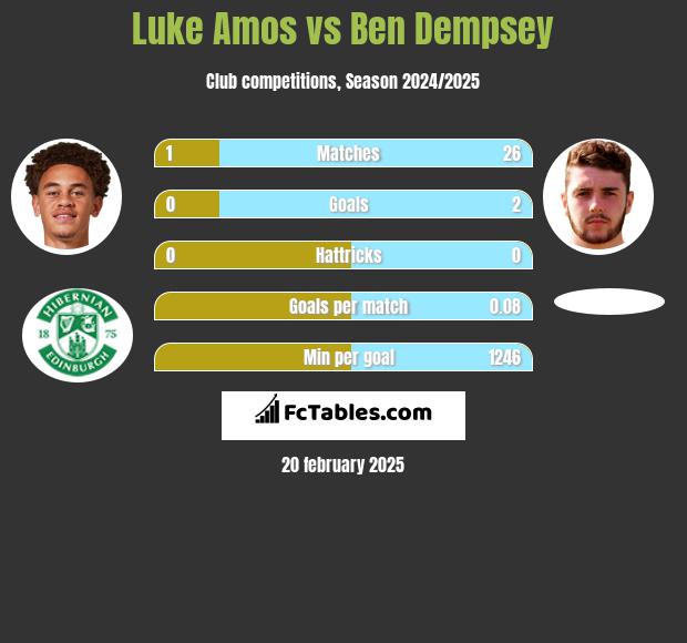 Luke Amos vs Ben Dempsey h2h player stats