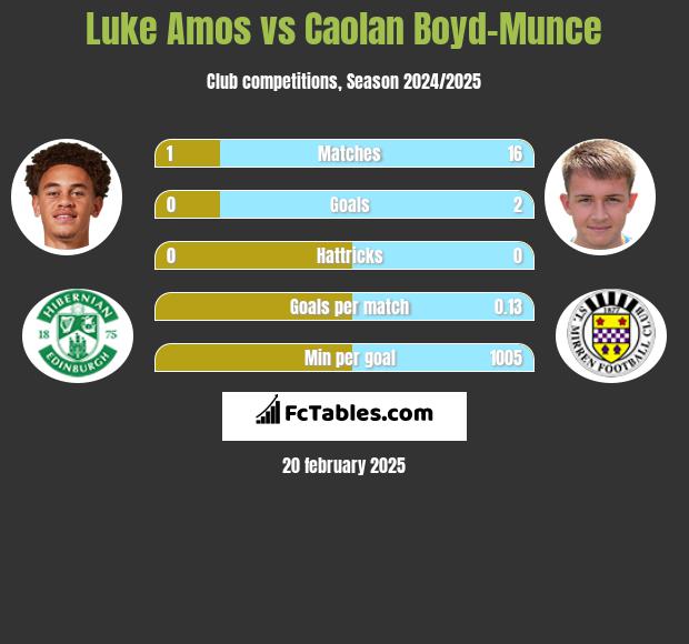 Luke Amos vs Caolan Boyd-Munce h2h player stats