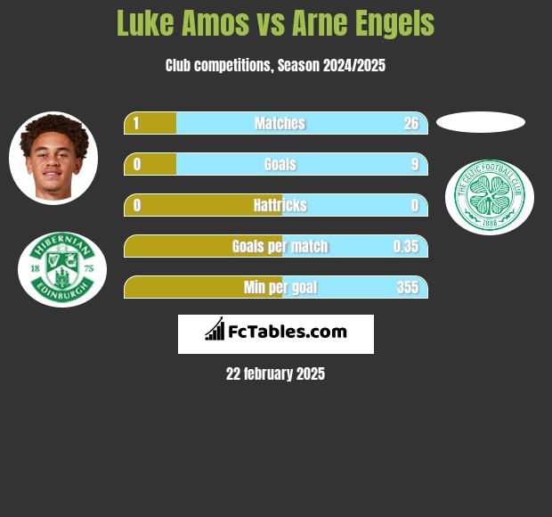 Luke Amos vs Arne Engels h2h player stats