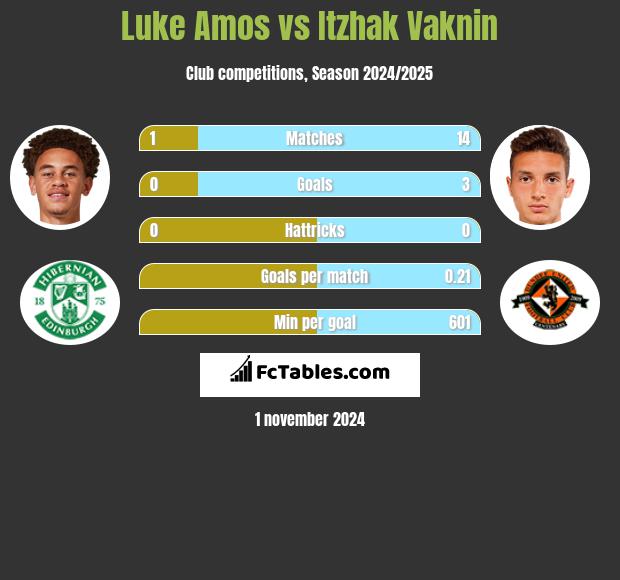 Luke Amos vs Itzhak Vaknin h2h player stats