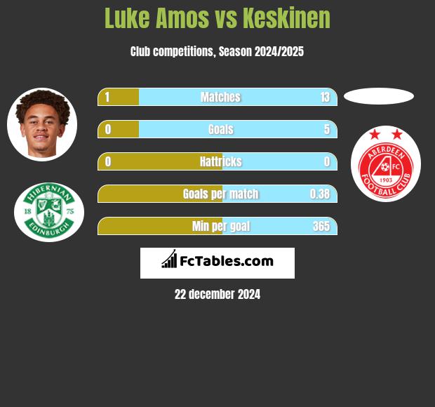 Luke Amos vs Keskinen h2h player stats