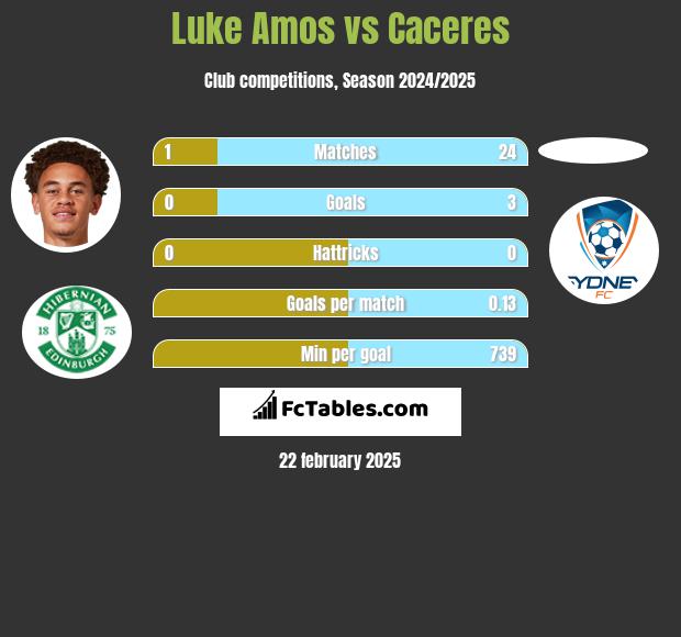 Luke Amos vs Caceres h2h player stats