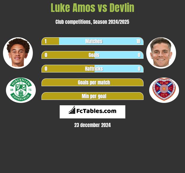 Luke Amos vs Devlin h2h player stats