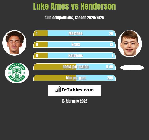 Luke Amos vs Henderson h2h player stats