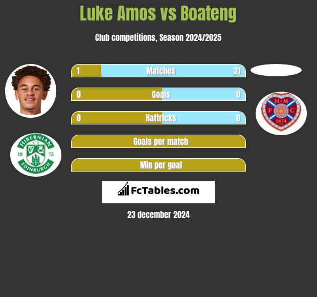 Luke Amos vs Boateng h2h player stats