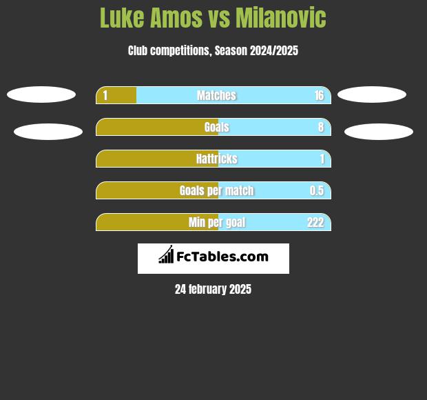 Luke Amos vs Milanovic h2h player stats