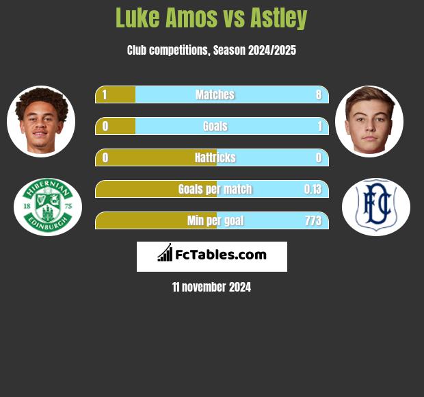 Luke Amos vs Astley h2h player stats