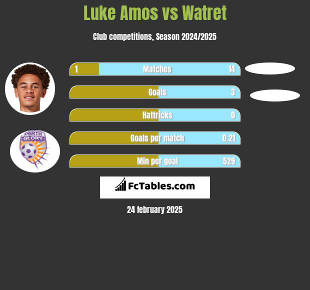 Luke Amos vs Watret h2h player stats