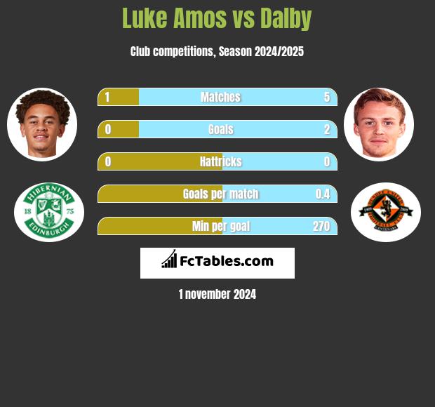 Luke Amos vs Dalby h2h player stats