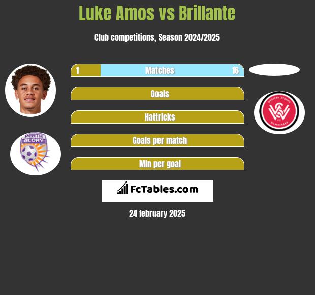 Luke Amos vs Brillante h2h player stats