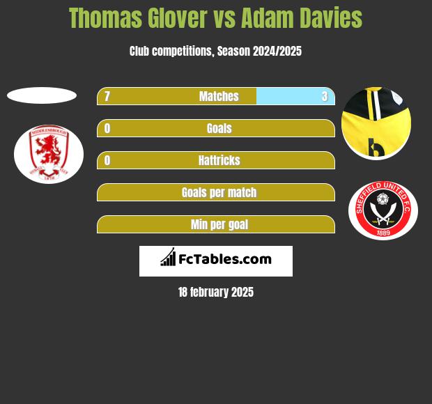 Thomas Glover vs Adam Davies h2h player stats