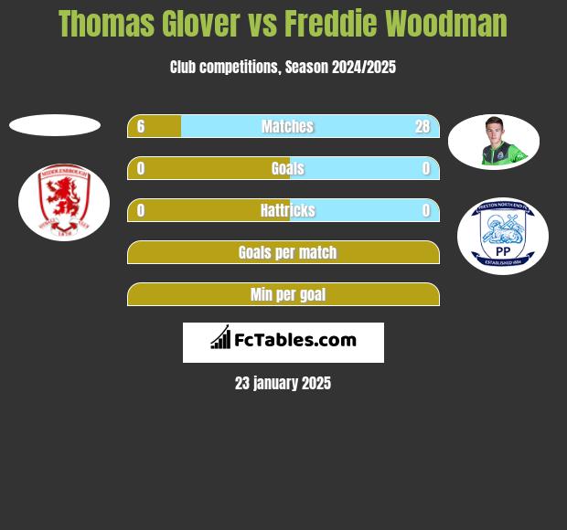 Thomas Glover vs Freddie Woodman h2h player stats