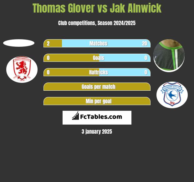 Thomas Glover vs Jak Alnwick h2h player stats