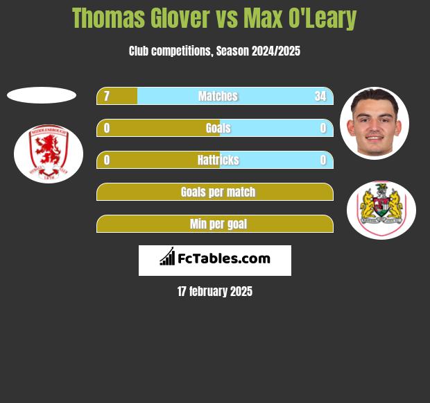 Thomas Glover vs Max O'Leary h2h player stats