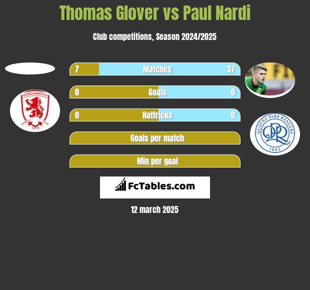 Thomas Glover vs Paul Nardi h2h player stats