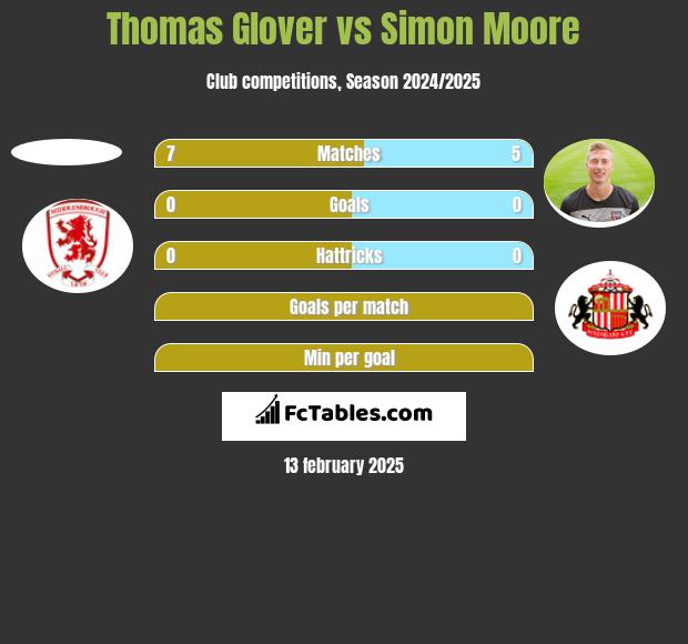 Thomas Glover vs Simon Moore h2h player stats