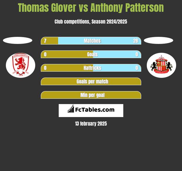 Thomas Glover vs Anthony Patterson h2h player stats