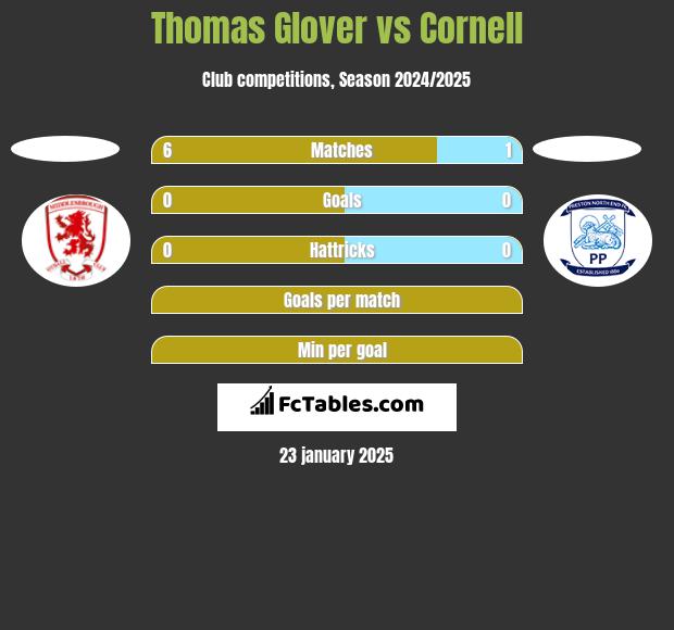 Thomas Glover vs Cornell h2h player stats