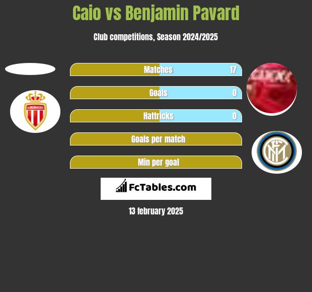 Caio vs Benjamin Pavard h2h player stats