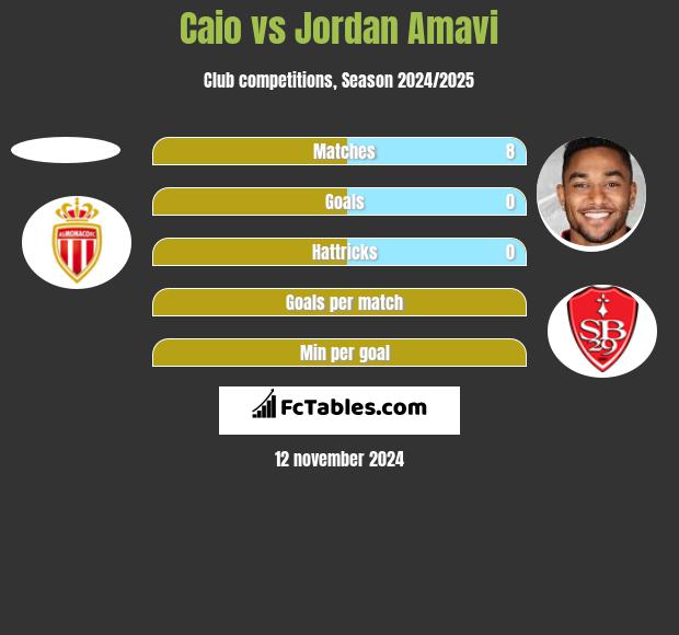 Caio vs Jordan Amavi h2h player stats