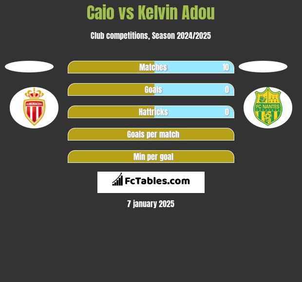 Caio vs Kelvin Adou h2h player stats